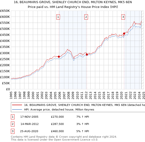 16, BEAUMARIS GROVE, SHENLEY CHURCH END, MILTON KEYNES, MK5 6EN: Price paid vs HM Land Registry's House Price Index