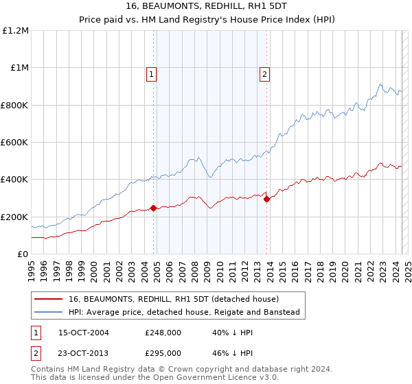 16, BEAUMONTS, REDHILL, RH1 5DT: Price paid vs HM Land Registry's House Price Index