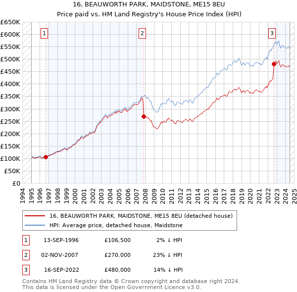 16, BEAUWORTH PARK, MAIDSTONE, ME15 8EU: Price paid vs HM Land Registry's House Price Index