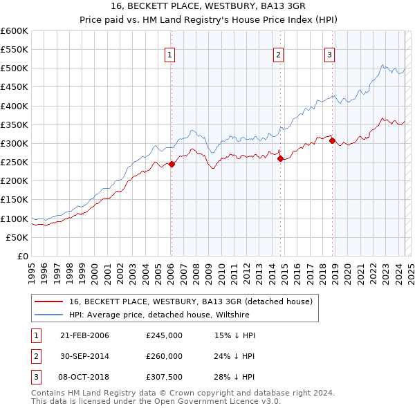 16, BECKETT PLACE, WESTBURY, BA13 3GR: Price paid vs HM Land Registry's House Price Index