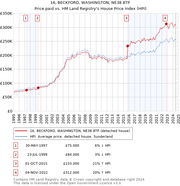 16, BECKFORD, WASHINGTON, NE38 8TP: Price paid vs HM Land Registry's House Price Index