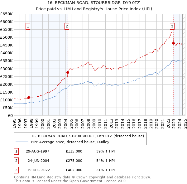 16, BECKMAN ROAD, STOURBRIDGE, DY9 0TZ: Price paid vs HM Land Registry's House Price Index