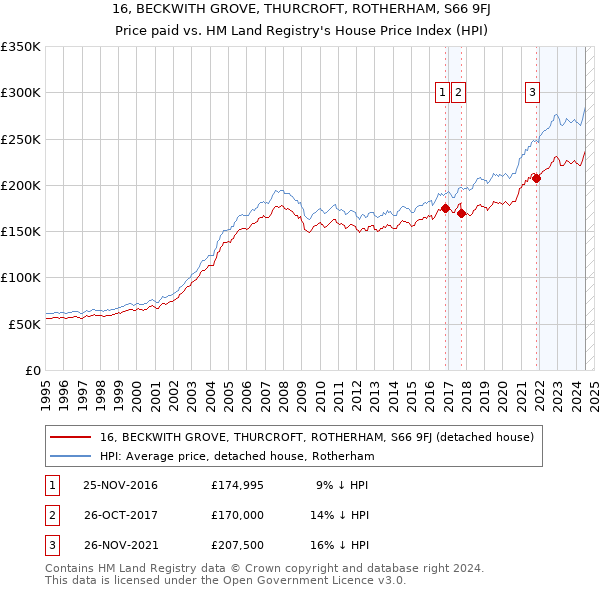 16, BECKWITH GROVE, THURCROFT, ROTHERHAM, S66 9FJ: Price paid vs HM Land Registry's House Price Index