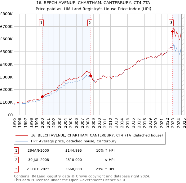 16, BEECH AVENUE, CHARTHAM, CANTERBURY, CT4 7TA: Price paid vs HM Land Registry's House Price Index