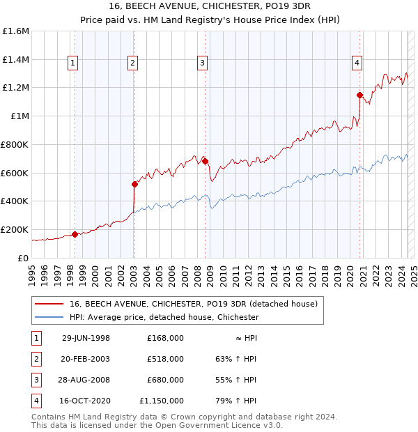 16, BEECH AVENUE, CHICHESTER, PO19 3DR: Price paid vs HM Land Registry's House Price Index