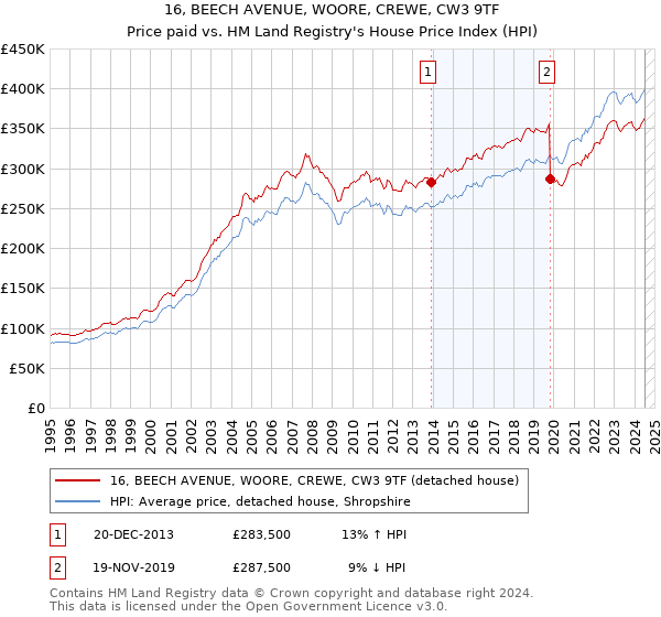 16, BEECH AVENUE, WOORE, CREWE, CW3 9TF: Price paid vs HM Land Registry's House Price Index