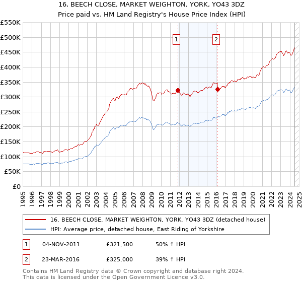 16, BEECH CLOSE, MARKET WEIGHTON, YORK, YO43 3DZ: Price paid vs HM Land Registry's House Price Index