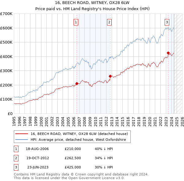 16, BEECH ROAD, WITNEY, OX28 6LW: Price paid vs HM Land Registry's House Price Index