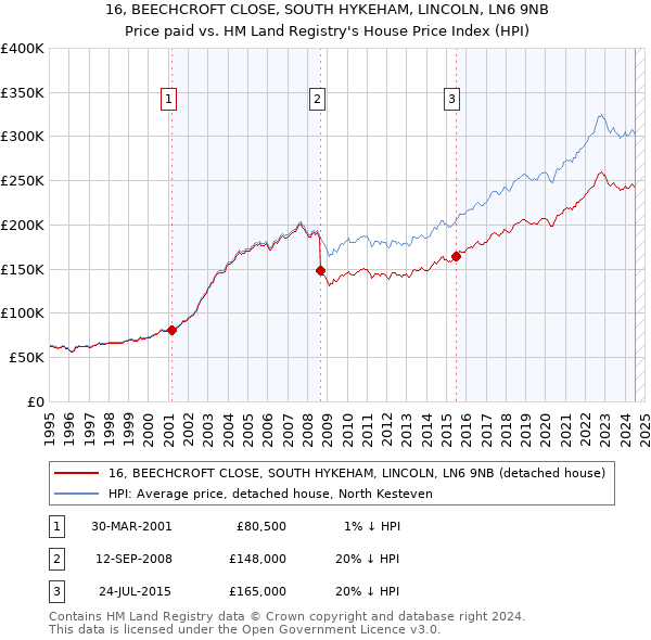 16, BEECHCROFT CLOSE, SOUTH HYKEHAM, LINCOLN, LN6 9NB: Price paid vs HM Land Registry's House Price Index