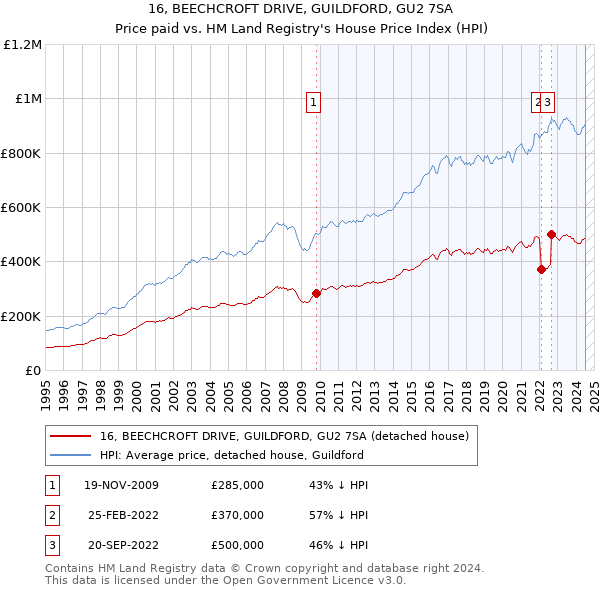 16, BEECHCROFT DRIVE, GUILDFORD, GU2 7SA: Price paid vs HM Land Registry's House Price Index