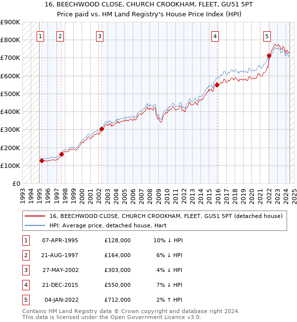 16, BEECHWOOD CLOSE, CHURCH CROOKHAM, FLEET, GU51 5PT: Price paid vs HM Land Registry's House Price Index