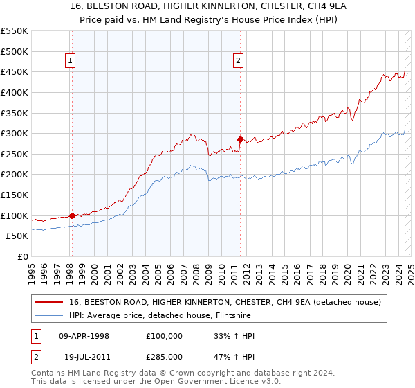 16, BEESTON ROAD, HIGHER KINNERTON, CHESTER, CH4 9EA: Price paid vs HM Land Registry's House Price Index