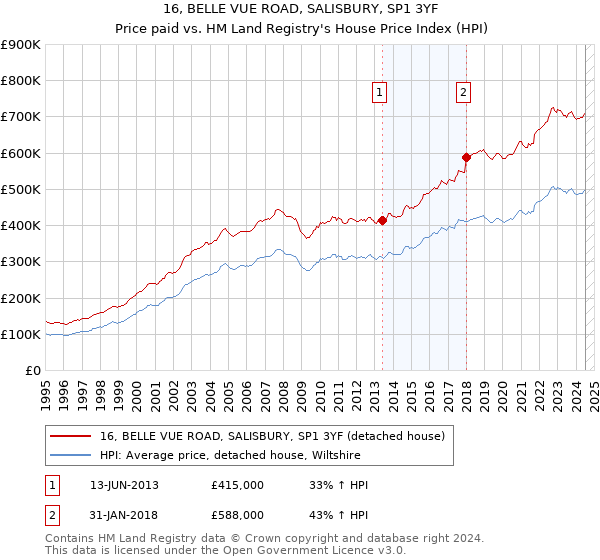 16, BELLE VUE ROAD, SALISBURY, SP1 3YF: Price paid vs HM Land Registry's House Price Index