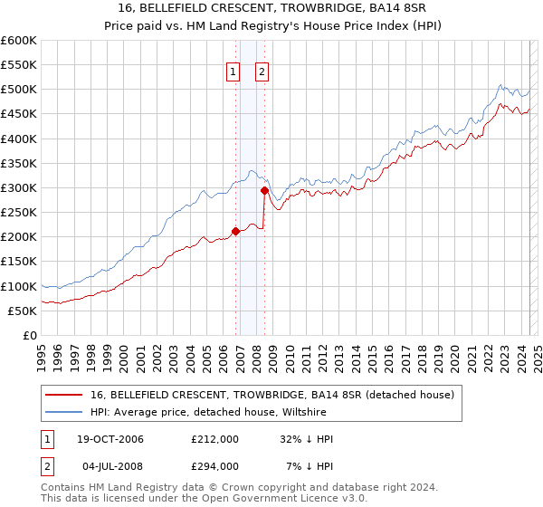 16, BELLEFIELD CRESCENT, TROWBRIDGE, BA14 8SR: Price paid vs HM Land Registry's House Price Index