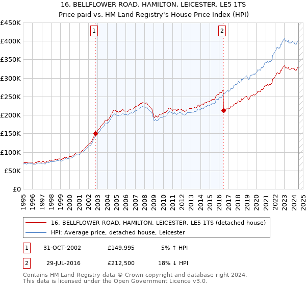 16, BELLFLOWER ROAD, HAMILTON, LEICESTER, LE5 1TS: Price paid vs HM Land Registry's House Price Index