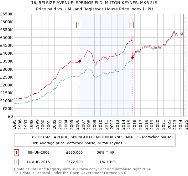 16, BELSIZE AVENUE, SPRINGFIELD, MILTON KEYNES, MK6 3LS: Price paid vs HM Land Registry's House Price Index