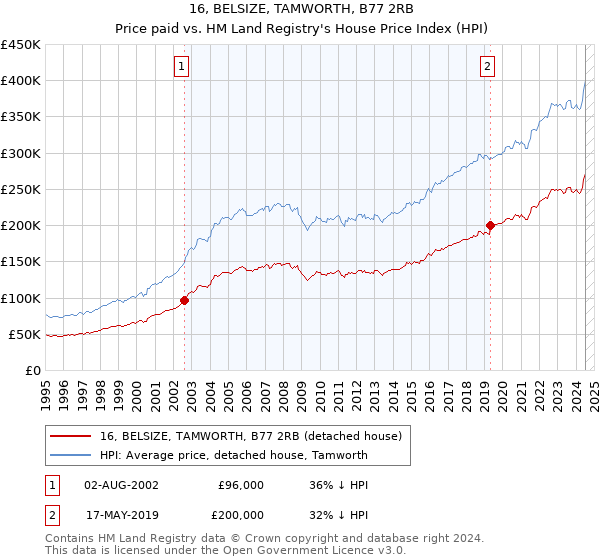 16, BELSIZE, TAMWORTH, B77 2RB: Price paid vs HM Land Registry's House Price Index