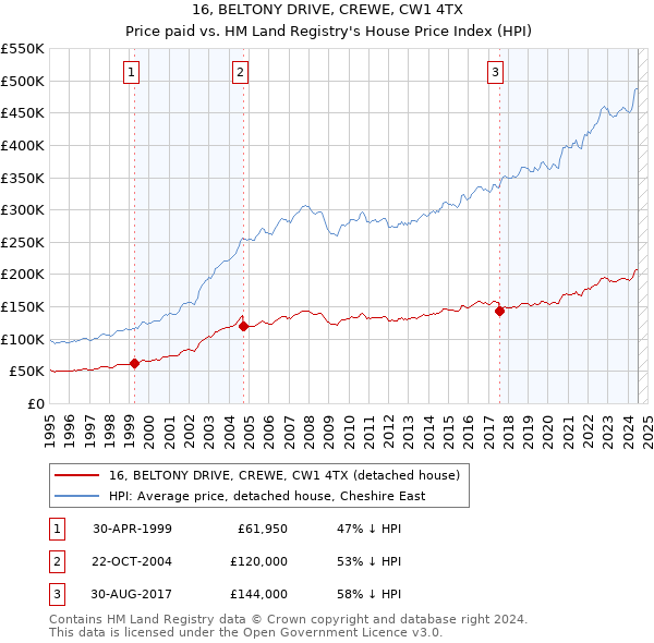 16, BELTONY DRIVE, CREWE, CW1 4TX: Price paid vs HM Land Registry's House Price Index