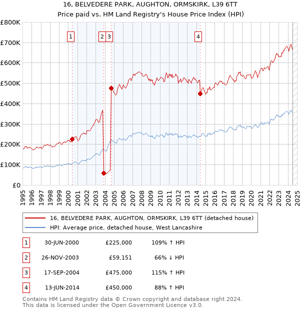 16, BELVEDERE PARK, AUGHTON, ORMSKIRK, L39 6TT: Price paid vs HM Land Registry's House Price Index