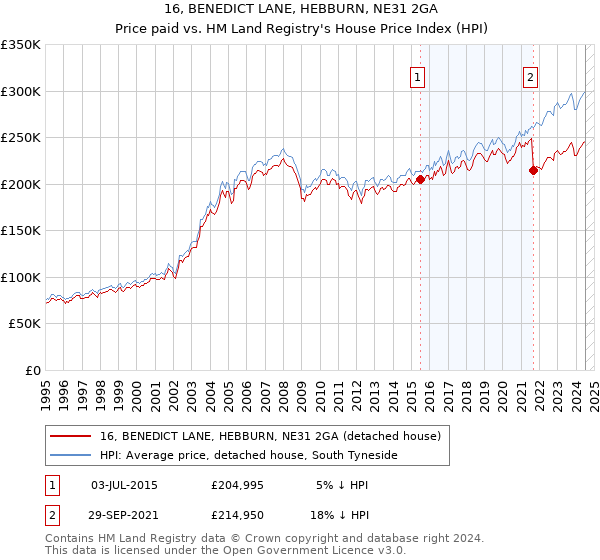 16, BENEDICT LANE, HEBBURN, NE31 2GA: Price paid vs HM Land Registry's House Price Index