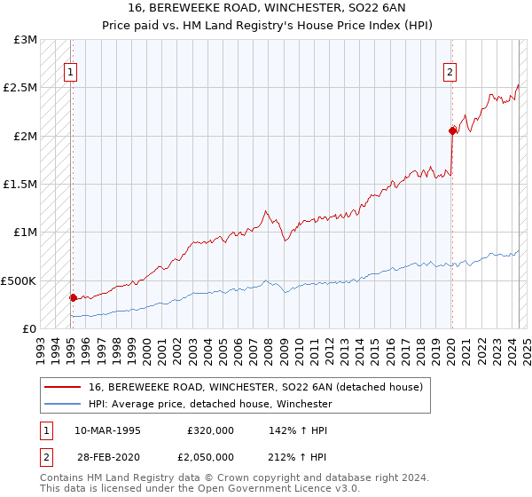 16, BEREWEEKE ROAD, WINCHESTER, SO22 6AN: Price paid vs HM Land Registry's House Price Index