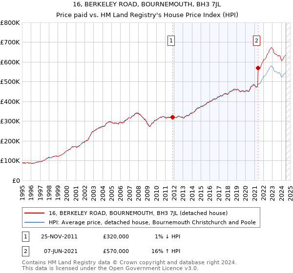 16, BERKELEY ROAD, BOURNEMOUTH, BH3 7JL: Price paid vs HM Land Registry's House Price Index