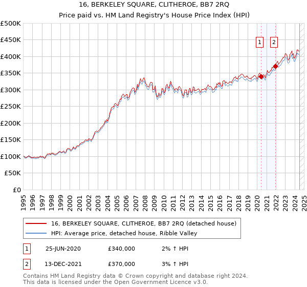 16, BERKELEY SQUARE, CLITHEROE, BB7 2RQ: Price paid vs HM Land Registry's House Price Index