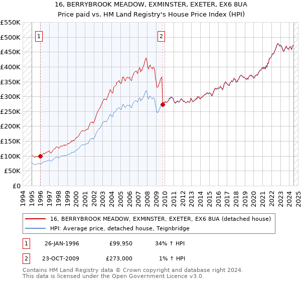 16, BERRYBROOK MEADOW, EXMINSTER, EXETER, EX6 8UA: Price paid vs HM Land Registry's House Price Index