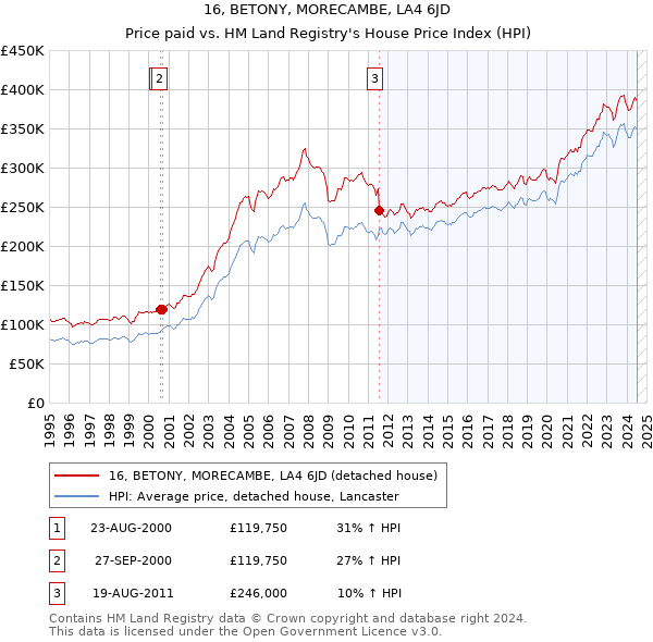 16, BETONY, MORECAMBE, LA4 6JD: Price paid vs HM Land Registry's House Price Index