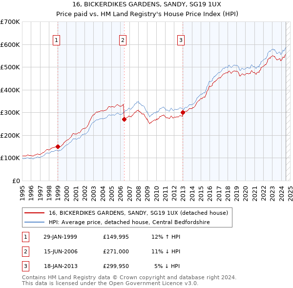 16, BICKERDIKES GARDENS, SANDY, SG19 1UX: Price paid vs HM Land Registry's House Price Index