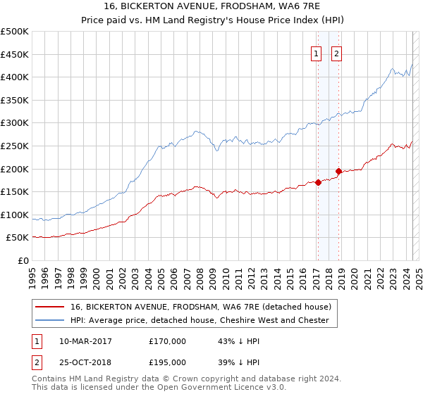 16, BICKERTON AVENUE, FRODSHAM, WA6 7RE: Price paid vs HM Land Registry's House Price Index