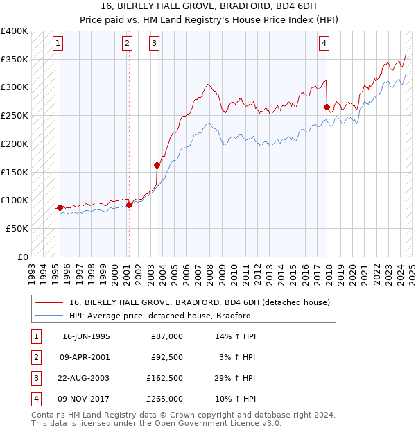 16, BIERLEY HALL GROVE, BRADFORD, BD4 6DH: Price paid vs HM Land Registry's House Price Index