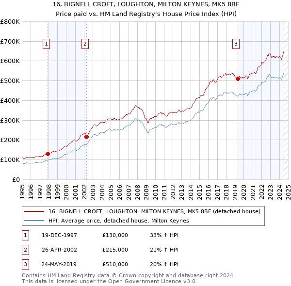 16, BIGNELL CROFT, LOUGHTON, MILTON KEYNES, MK5 8BF: Price paid vs HM Land Registry's House Price Index