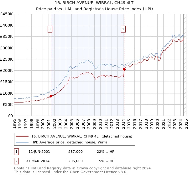 16, BIRCH AVENUE, WIRRAL, CH49 4LT: Price paid vs HM Land Registry's House Price Index