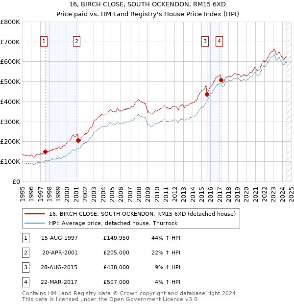 16, BIRCH CLOSE, SOUTH OCKENDON, RM15 6XD: Price paid vs HM Land Registry's House Price Index