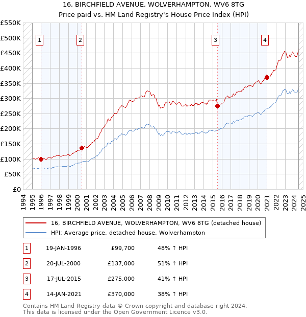 16, BIRCHFIELD AVENUE, WOLVERHAMPTON, WV6 8TG: Price paid vs HM Land Registry's House Price Index