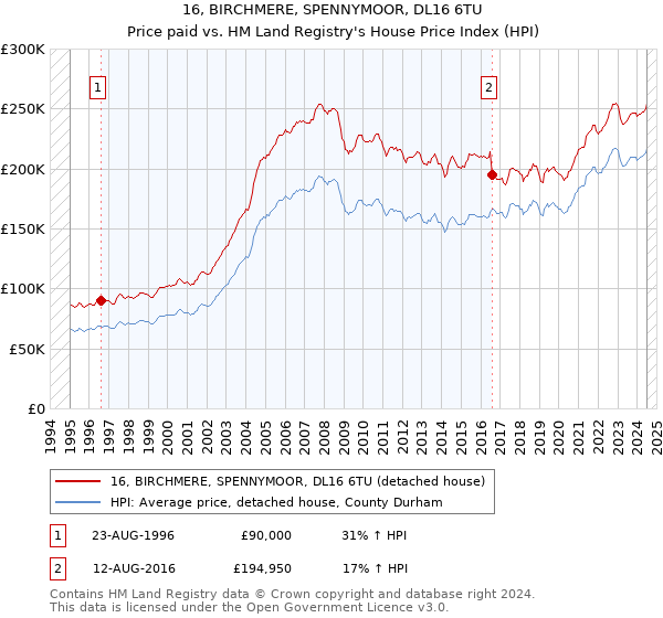 16, BIRCHMERE, SPENNYMOOR, DL16 6TU: Price paid vs HM Land Registry's House Price Index