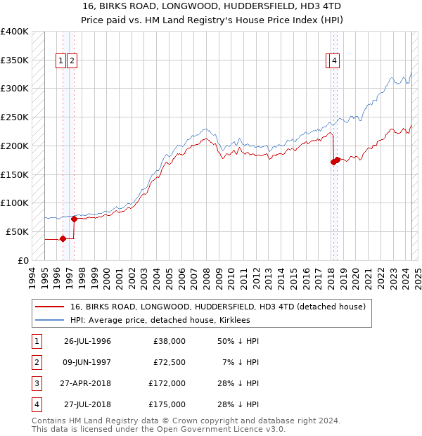 16, BIRKS ROAD, LONGWOOD, HUDDERSFIELD, HD3 4TD: Price paid vs HM Land Registry's House Price Index