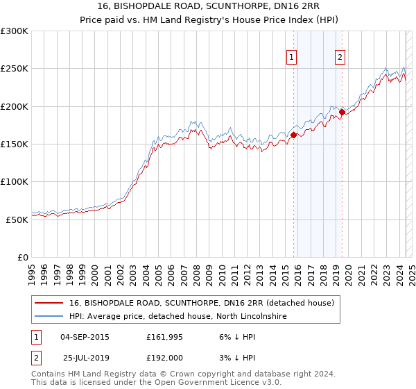 16, BISHOPDALE ROAD, SCUNTHORPE, DN16 2RR: Price paid vs HM Land Registry's House Price Index