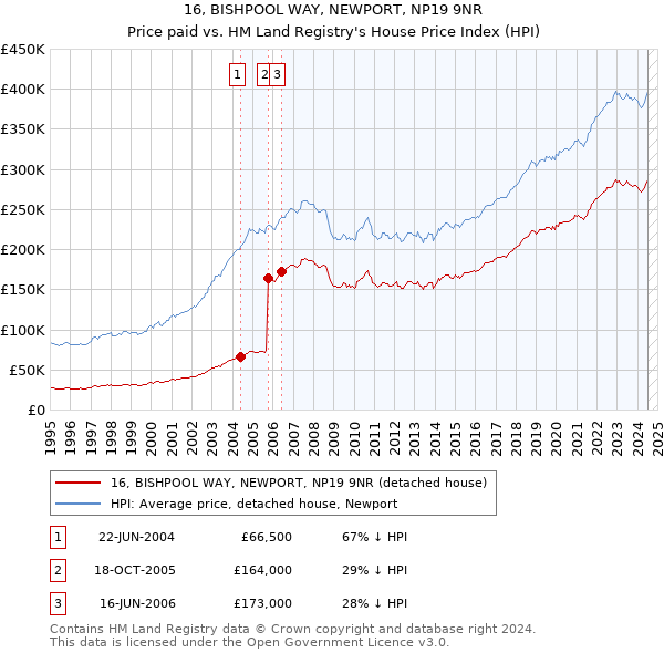 16, BISHPOOL WAY, NEWPORT, NP19 9NR: Price paid vs HM Land Registry's House Price Index