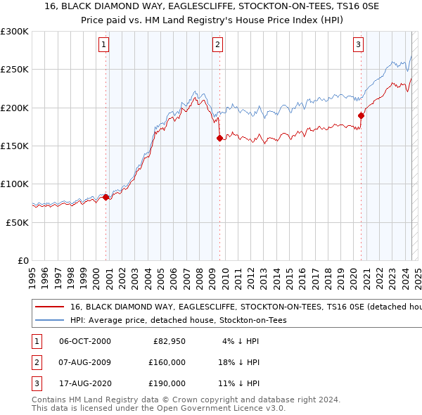 16, BLACK DIAMOND WAY, EAGLESCLIFFE, STOCKTON-ON-TEES, TS16 0SE: Price paid vs HM Land Registry's House Price Index