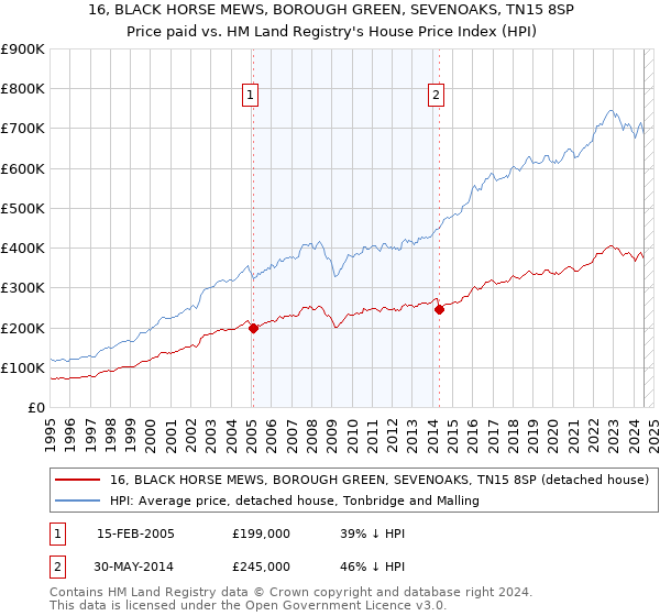 16, BLACK HORSE MEWS, BOROUGH GREEN, SEVENOAKS, TN15 8SP: Price paid vs HM Land Registry's House Price Index