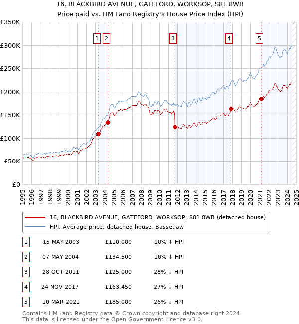 16, BLACKBIRD AVENUE, GATEFORD, WORKSOP, S81 8WB: Price paid vs HM Land Registry's House Price Index