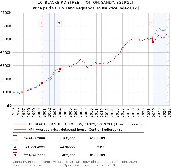 16, BLACKBIRD STREET, POTTON, SANDY, SG19 2LT: Price paid vs HM Land Registry's House Price Index