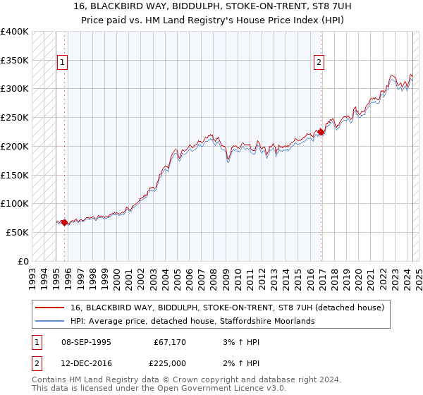 16, BLACKBIRD WAY, BIDDULPH, STOKE-ON-TRENT, ST8 7UH: Price paid vs HM Land Registry's House Price Index