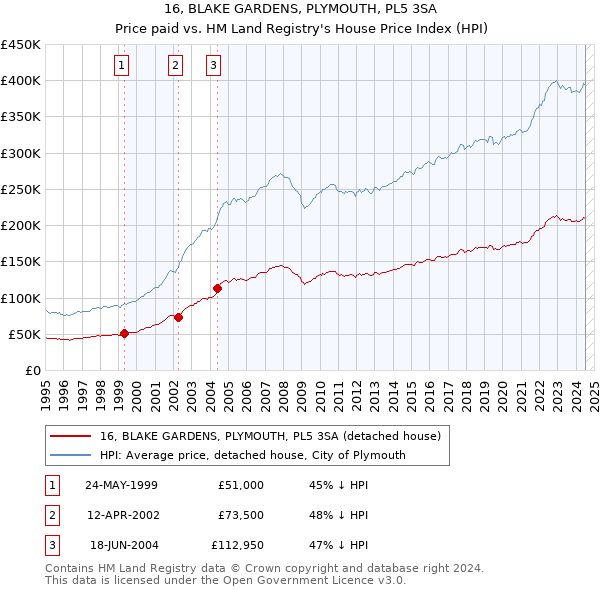 16, BLAKE GARDENS, PLYMOUTH, PL5 3SA: Price paid vs HM Land Registry's House Price Index