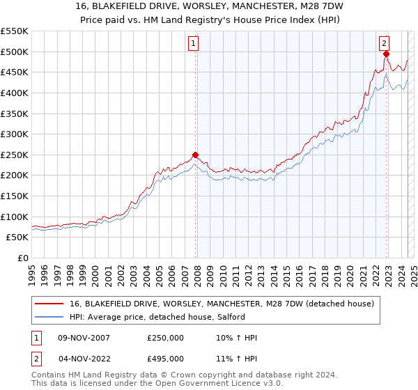 16, BLAKEFIELD DRIVE, WORSLEY, MANCHESTER, M28 7DW: Price paid vs HM Land Registry's House Price Index