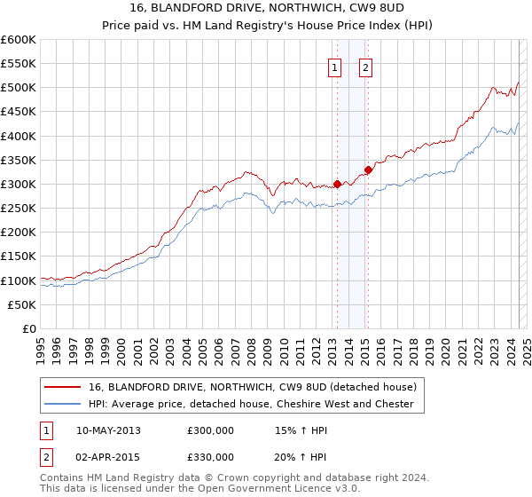 16, BLANDFORD DRIVE, NORTHWICH, CW9 8UD: Price paid vs HM Land Registry's House Price Index