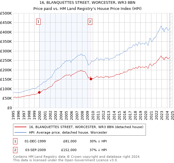 16, BLANQUETTES STREET, WORCESTER, WR3 8BN: Price paid vs HM Land Registry's House Price Index