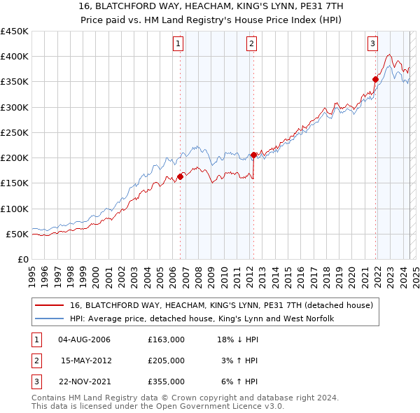 16, BLATCHFORD WAY, HEACHAM, KING'S LYNN, PE31 7TH: Price paid vs HM Land Registry's House Price Index